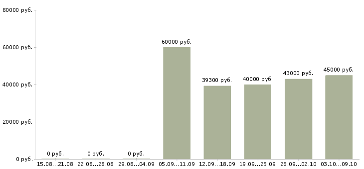 Вакансии «экономист договорного отдела»-Медиана зарплаты по вакансии «экономист договорного отдела» за 2 месяца