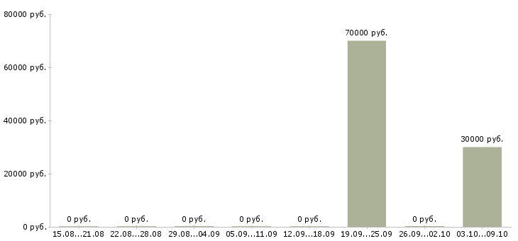 Вакансии «эксперт дорожного хозяйства»-Медиана зарплаты по вакансии «эксперт дорожного хозяйства» за 2 месяца