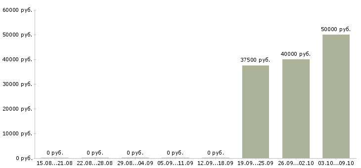 Вакансии «эксперт по пожарной безопасности»-Медиана зарплаты по вакансии «эксперт по пожарной безопасности» за 2 месяца