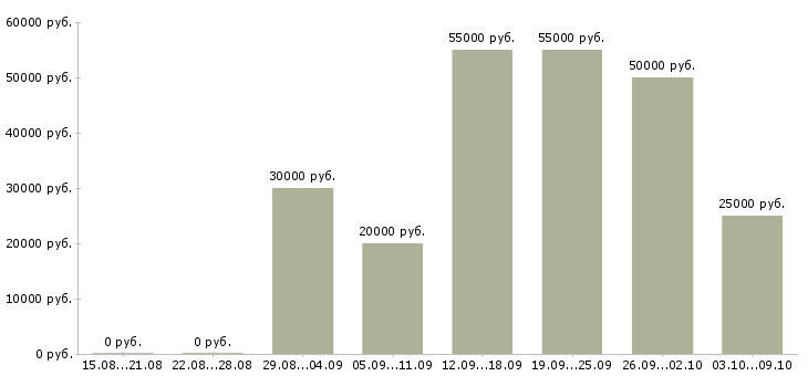 Вакансии «электрогазосварщик 6 разряда»-Медиана зарплаты по вакансии «электрогазосварщик 6 разряда» за 2 месяца
