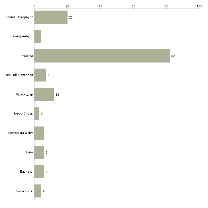 Найти работу bitrix разработчик-Число вакансий «bitrix разработчик» на сайте в городах Росcии