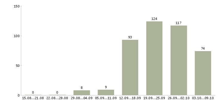 Работа «агент по прямым продажам»-Число вакансий «агент по прямым продажам» на сайте за 2 месяца