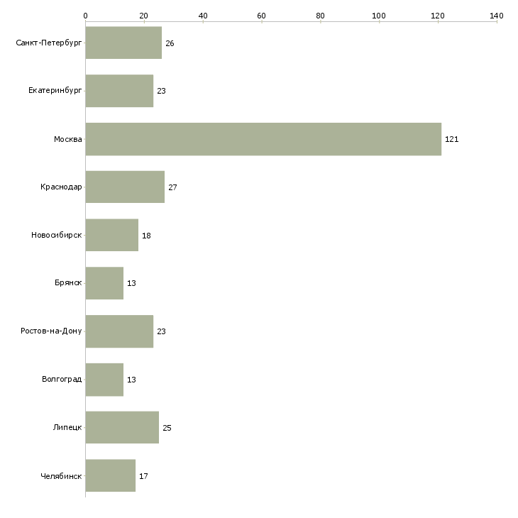Найти работу агент прямых продаж-Число вакансий «агент прямых продаж» на сайте в городах Росcии