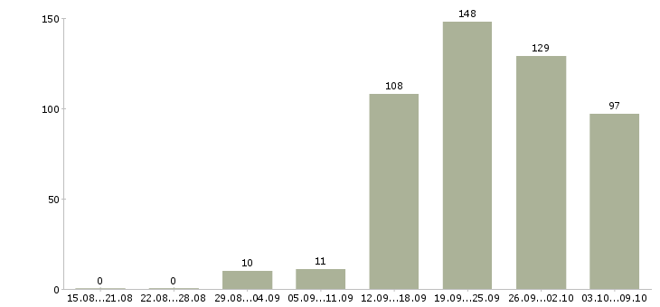 Работа «агент прямых продаж»-Число вакансий «агент прямых продаж» на сайте за 2 месяца