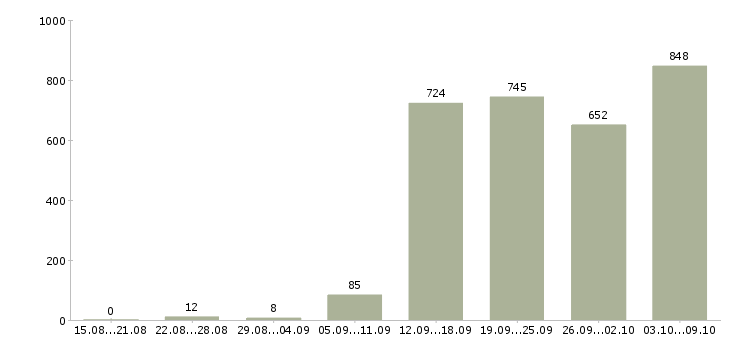 Работа «администратор кассы»-Число вакансий «администратор кассы» на сайте за 2 месяца