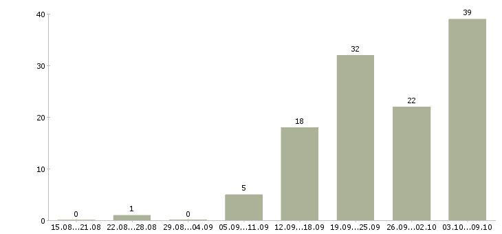 Работа «администратор студии красоты»-Число вакансий «администратор студии красоты» на сайте за 2 месяца