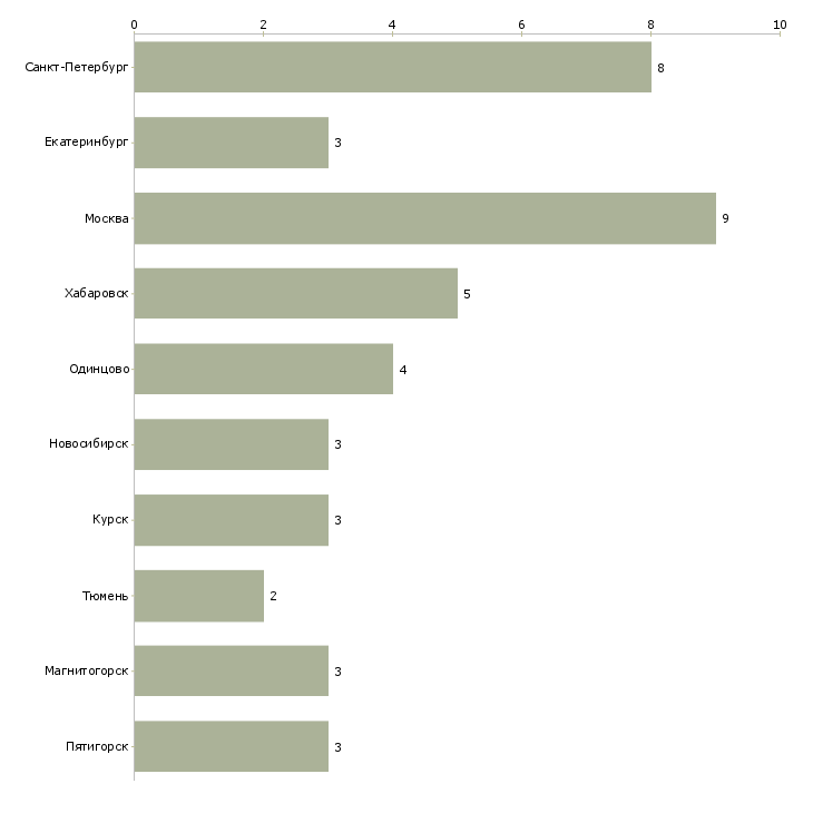 Найти работу администратор торгового зала охрана-Число вакансий «администратор торгового зала охрана» на сайте в городах Росcии