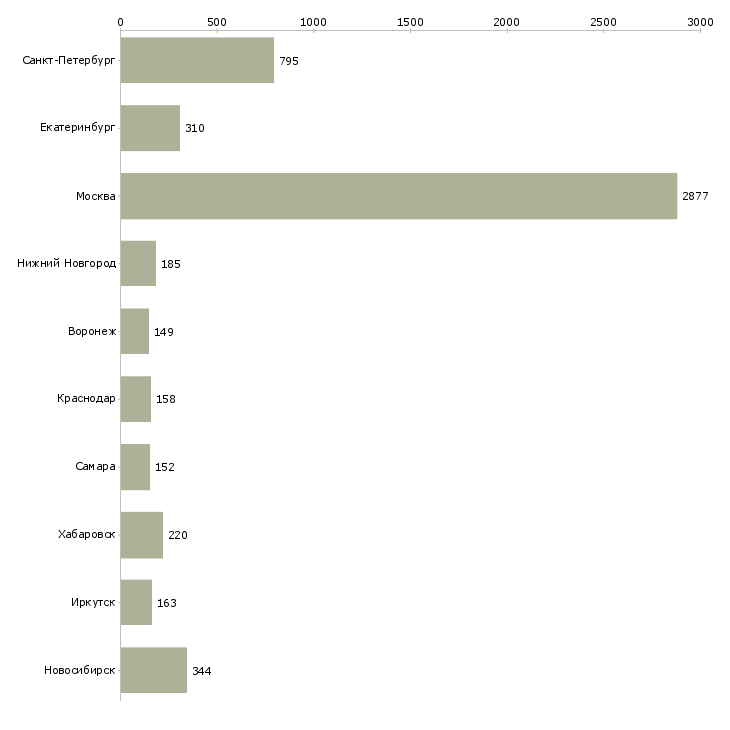 Найти работу бизнес технолог-Число вакансий «бизнес технолог» на сайте в городах Росcии