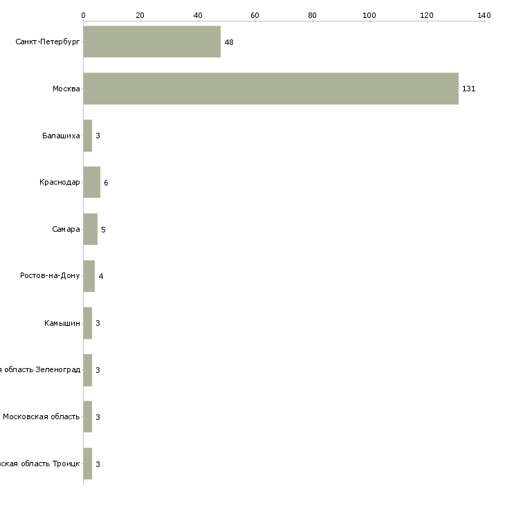 Найти работу бухгалтер на участок заработной платы-Число вакансий «бухгалтер на участок заработной платы» на сайте в городах Росcии