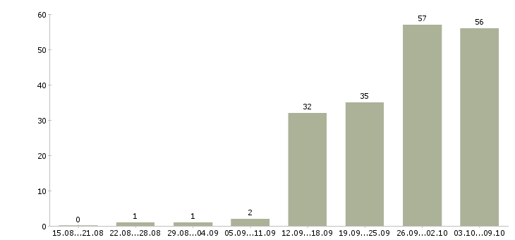 Работа «бухгалтер на участок заработной платы»-Число вакансий «бухгалтер на участок заработной платы» на сайте за 2 месяца