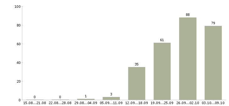 Работа «бухгалтер обособленного подразделения»-Число вакансий «бухгалтер обособленного подразделения» на сайте за 2 месяца
