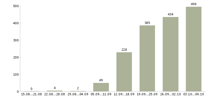 Работа «бухгалтер по работе с поставщиками»-Число вакансий «бухгалтер по работе с поставщиками» на сайте за 2 месяца