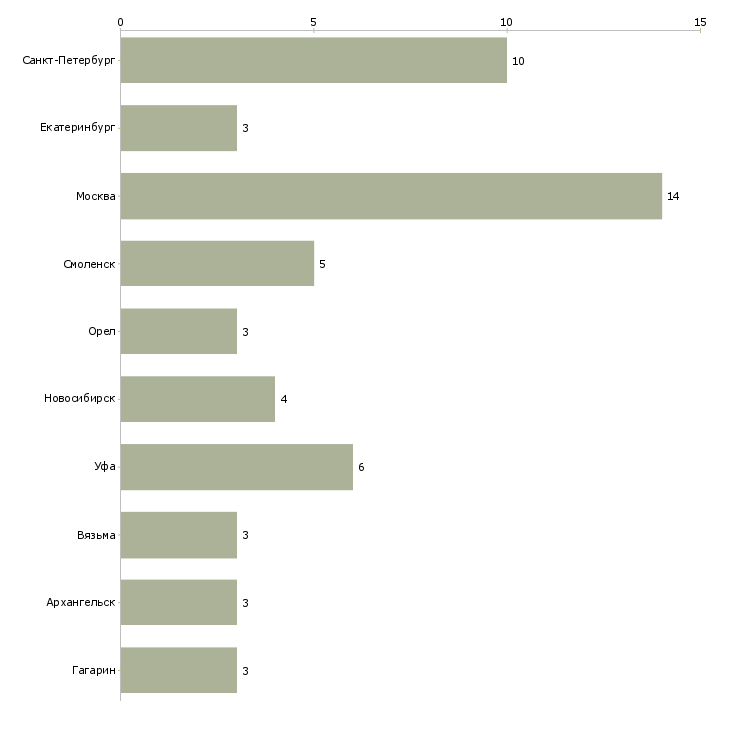 Найти работу ведущий специалист по снабжению-Число вакансий «ведущий специалист по снабжению» на сайте в городах Росcии