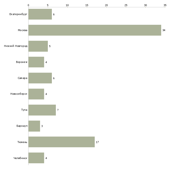 Найти работу вечерний диспетчер-Число вакансий «вечерний диспетчер» на сайте в городах Росcии