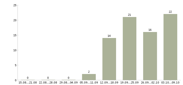 Работа «вечерний диспетчер»-Число вакансий «вечерний диспетчер» на сайте за 2 месяца