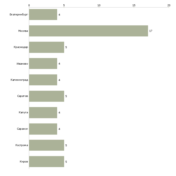Найти работу водитель длинномера-Число вакансий «водитель длинномера» на сайте в городах Росcии