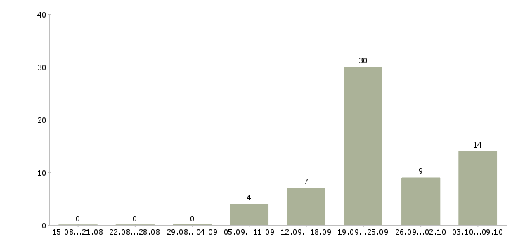 Работа «водитель длинномера»-Число вакансий «водитель длинномера» на сайте за 2 месяца
