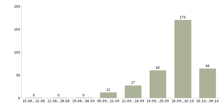 Работа «водитель категории b c e»-Число вакансий «водитель категории b c e» на сайте за 2 месяца