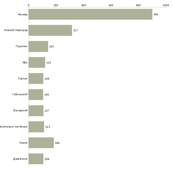 Найти работу водитель с торговым представителем-Число вакансий «водитель с торговым представителем» на сайте в городах Росcии