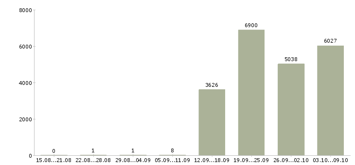 Работа «водитель с торговым представителем»-Число вакансий «водитель с торговым представителем» на сайте за 2 месяца