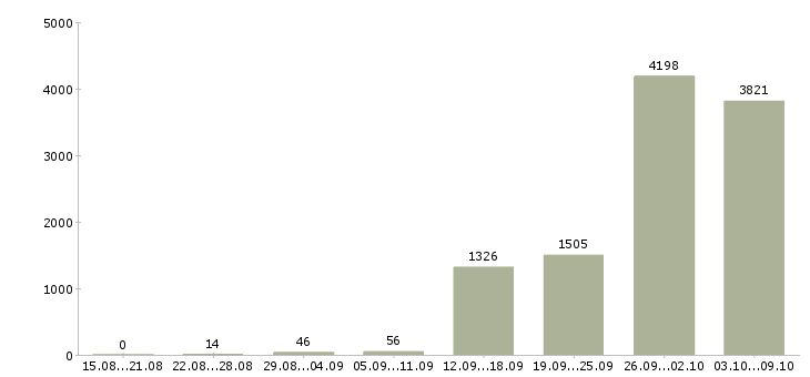 Работа «грузчик вахтовый метод»-Число вакансий «грузчик вахтовый метод» на сайте за 2 месяца