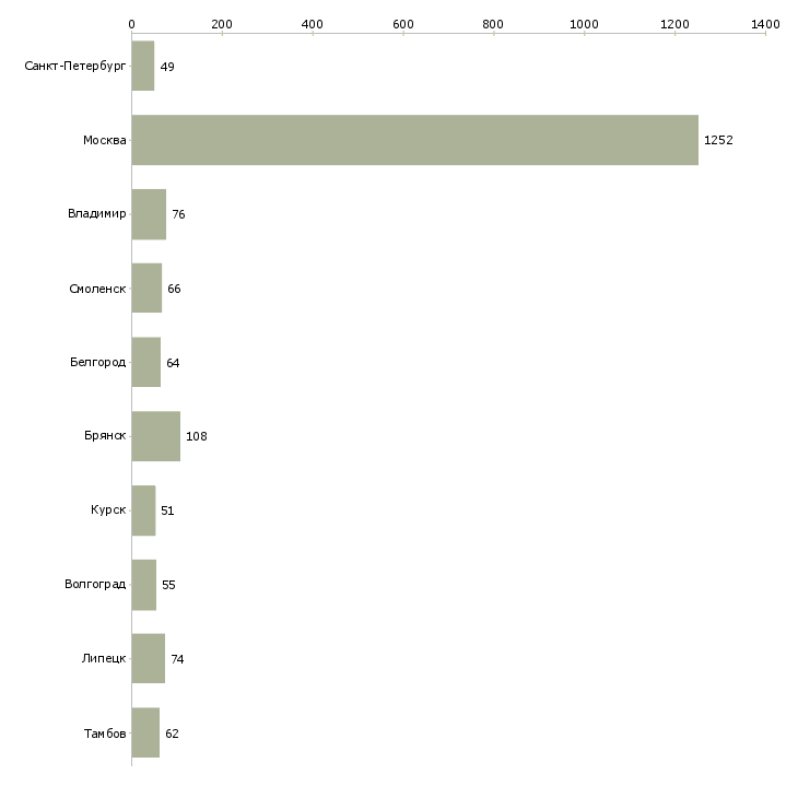 Найти работу грузчик комплектовщик на вахту-Число вакансий «грузчик комплектовщик на вахту» на сайте в городах Росcии