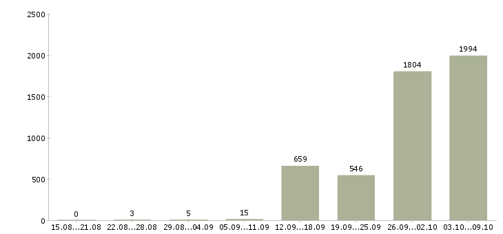 Работа «грузчик комплектовщик на вахту»-Число вакансий «грузчик комплектовщик на вахту» на сайте за 2 месяца