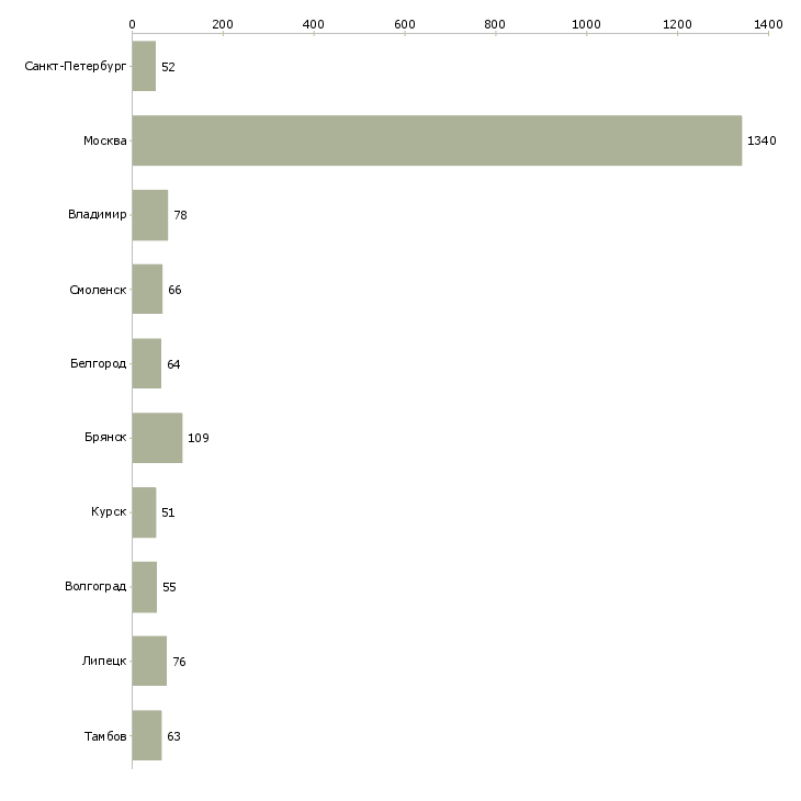 Найти работу грузчики комплектовщики вахта-Число вакансий «грузчики комплектовщики вахта» на сайте в городах Росcии