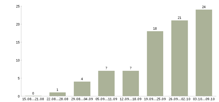 Работа «дизайнер салона штор»-Число вакансий «дизайнер салона штор» на сайте за 2 месяца