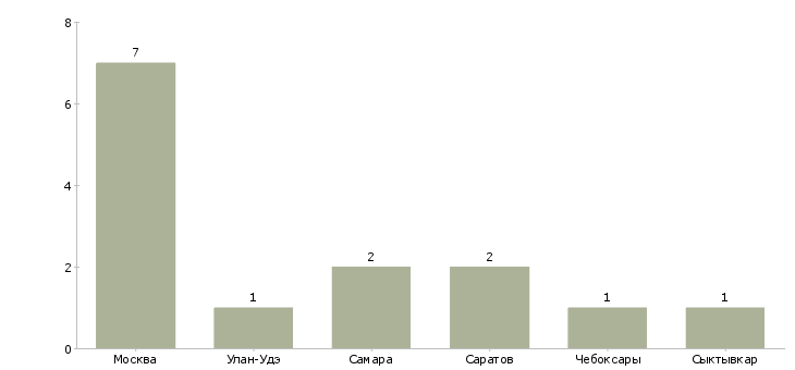 Найти работу директор туристического агентства-Число вакансий «директор туристического агентства» на сайте в городах Росcии
