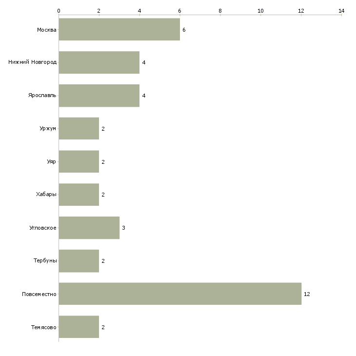 Найти работу доп заработок в интернете-Число вакансий «доп заработок в интернете» на сайте в городах Росcии