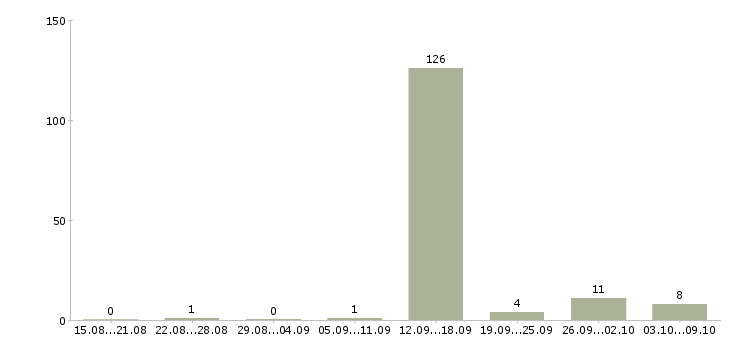 Работа «доп заработок в интернете»-Число вакансий «доп заработок в интернете» на сайте за 2 месяца