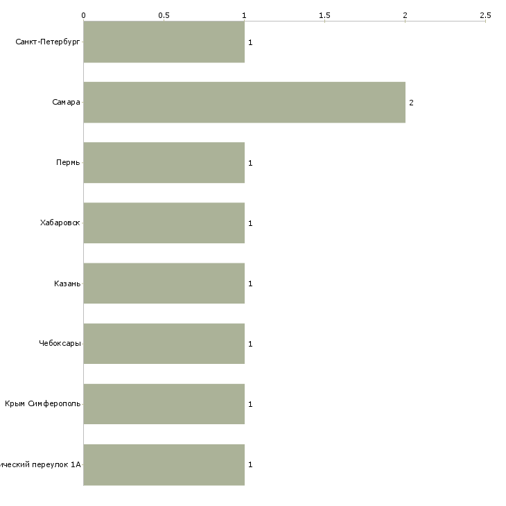 Найти работу заведующий ахч-Число вакансий «заведующий ахч» на сайте в городах Росcии