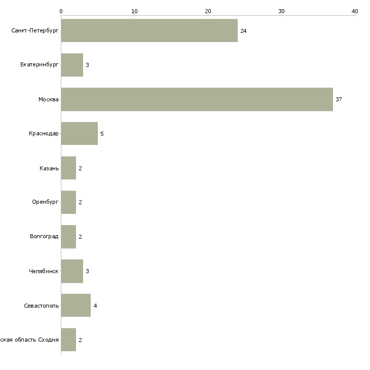 Найти работу заведующий клиникой-Число вакансий «заведующий клиникой» на сайте в городах Росcии