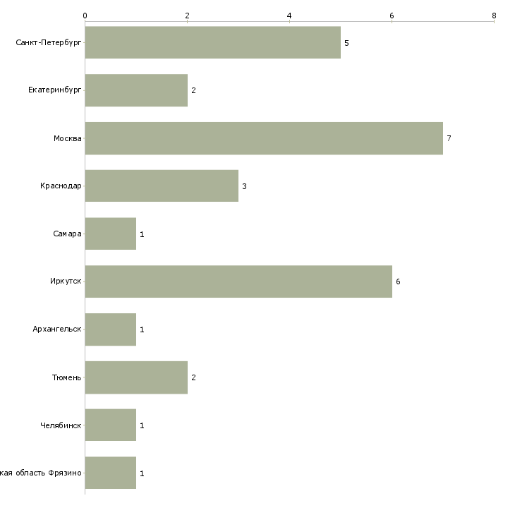 Найти работу заместитель директора по снабжению-Число вакансий «заместитель директора по снабжению» на сайте в городах Росcии