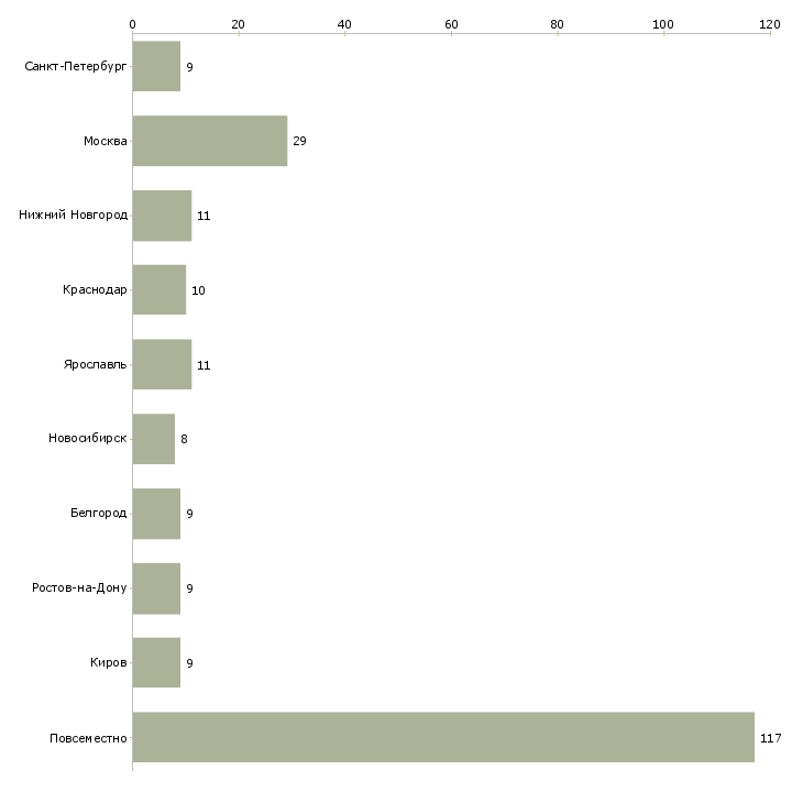 Найти работу заработок в декретном отпуске-Число вакансий «заработок в декретном отпуске» на сайте в городах Росcии