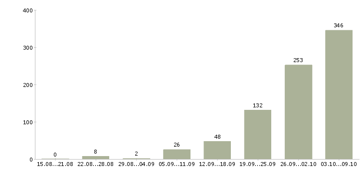 Работа «заработок в декретном отпуске»-Число вакансий «заработок в декретном отпуске» на сайте за 2 месяца