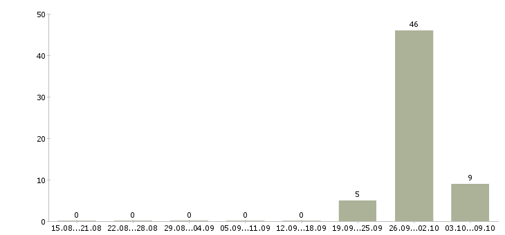 Работа «изготовитель конфет»-Число вакансий «изготовитель конфет» на сайте за 2 месяца