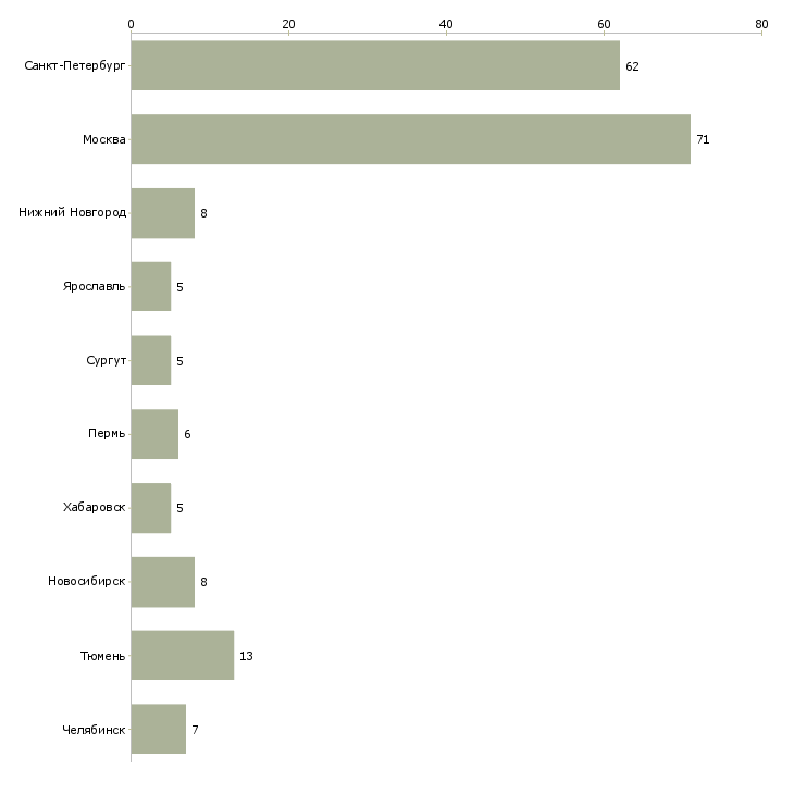 Найти работу инженер по автоматизированным системам управления-Число вакансий «инженер по автоматизированным системам управления» на сайте в городах Росcии