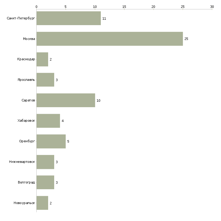 Найти работу инженер холодильных установок-Число вакансий «инженер холодильных установок» на сайте в городах Росcии