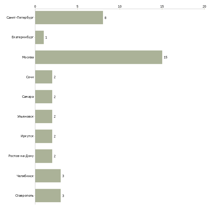 Найти работу инструктор танцевальных направлений-Число вакансий «инструктор танцевальных направлений» на сайте в городах Росcии