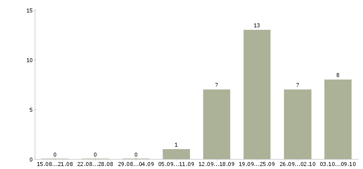 Работа «инструктор танцевальных направлений»-Число вакансий «инструктор танцевальных направлений» на сайте за 2 месяца