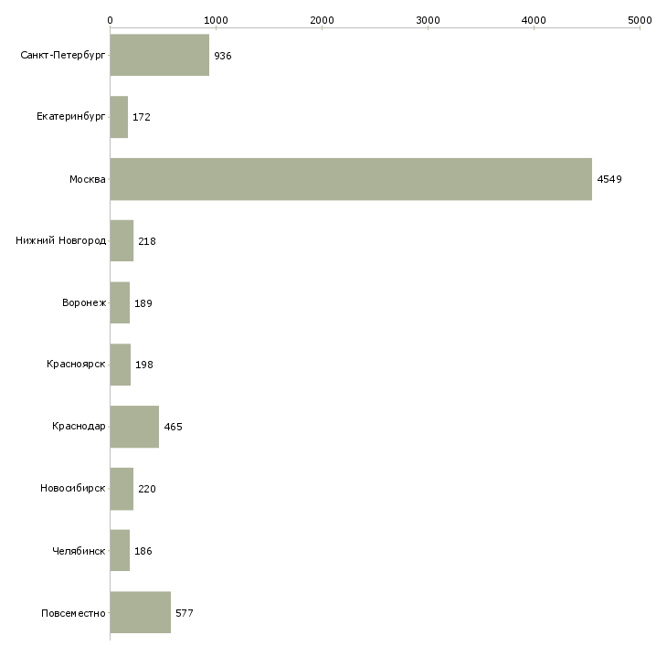Найти работу интересная на дому-Число вакансий «интересная на дому» на сайте в городах Росcии