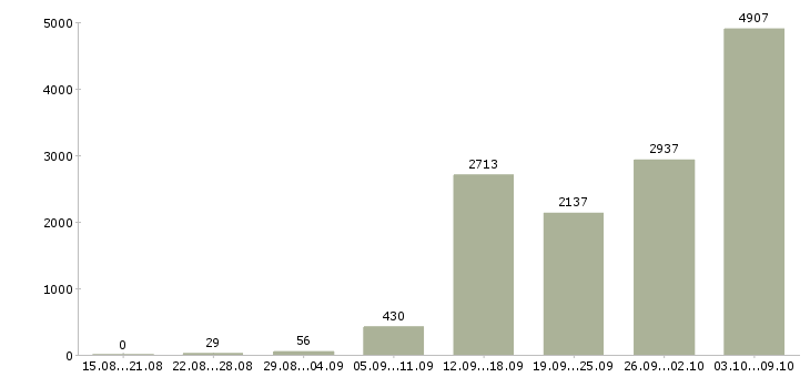 Работа «интересная на дому»-Число вакансий «интересная на дому» на сайте за 2 месяца