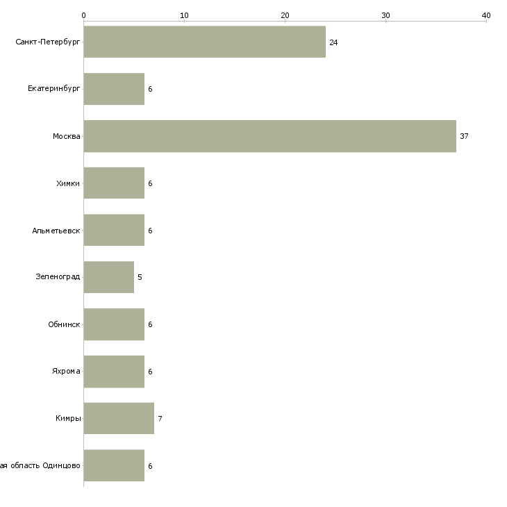 Найти работу кассир в связной-Число вакансий «кассир в связной» на сайте в городах Росcии
