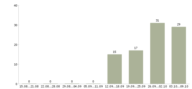 Работа «кассир операционной кассы»-Число вакансий «кассир операционной кассы» на сайте за 2 месяца