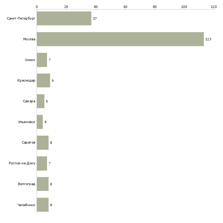 Найти работу консультант по кофе-Число вакансий «консультант по кофе» на сайте в городах Росcии