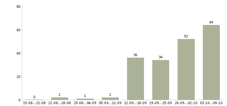 Работа «консультант по кофе»-Число вакансий «консультант по кофе» на сайте за 2 месяца