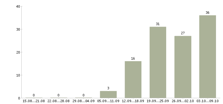 Работа «координатор по транспорту»-Число вакансий «координатор по транспорту» на сайте за 2 месяца