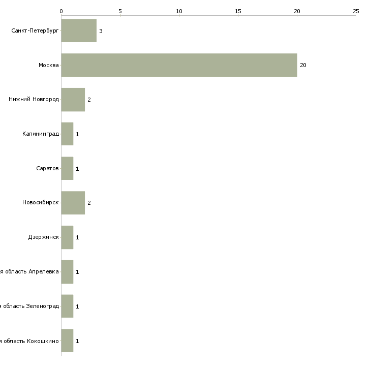 Найти работу логист вэд-Число вакансий «логист вэд» на сайте в городах Росcии